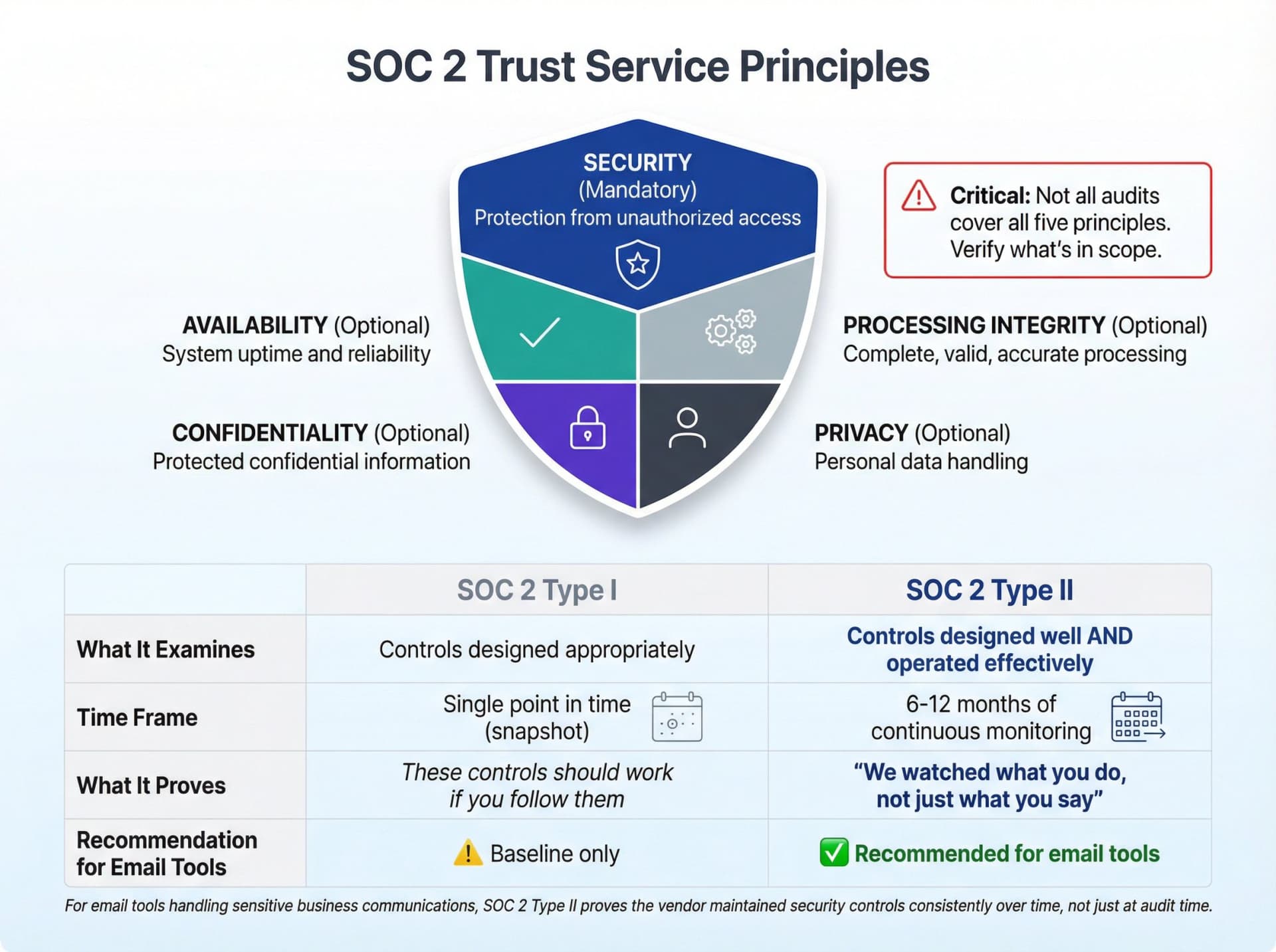 Visual breakdown of SOC 2 framework showing five Trust Service Principles and Type I vs Type II comparison for email tools